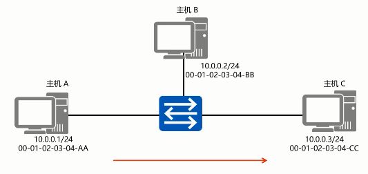 1.5 ARP 协议(网络层)